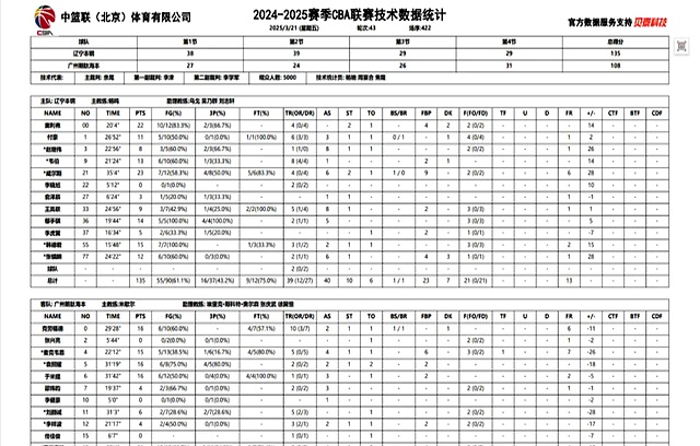 爱游戏链接-辽宁男篮主场狂胜,豪取五连胜积分榜稳坐前列的简单介绍